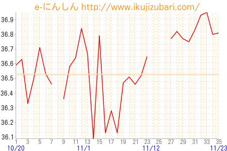 基礎体温グラフ