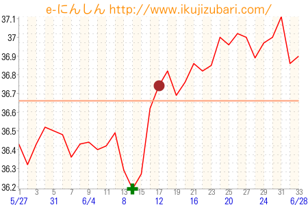 基礎体温グラフ