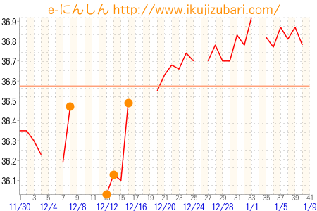 基礎体温グラフ