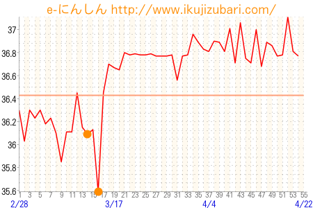基礎体温グラフ