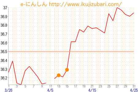 基礎体温グラフ