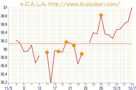 基礎体温グラフ
