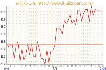 基礎体温グラフ