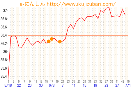 基礎体温グラフ