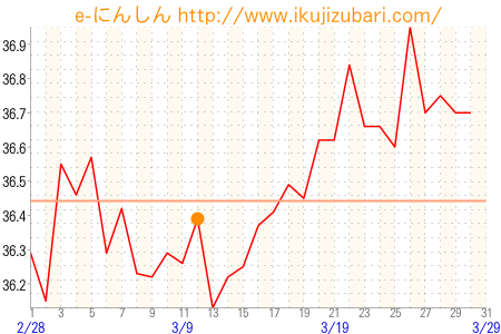 基礎体温グラフ