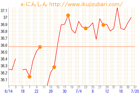 基礎体温グラフ