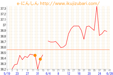 基礎体温グラフ