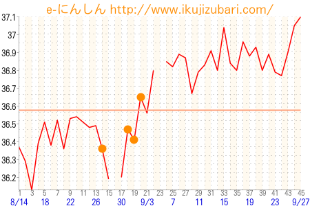 基礎体温グラフ