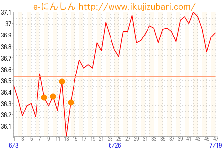 基礎体温グラフ