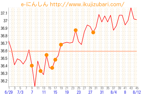 基礎体温グラフ