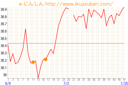 基礎体温グラフ