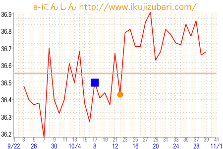基礎体温グラフ