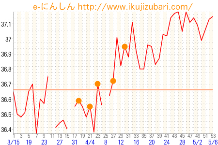 基礎体温グラフ