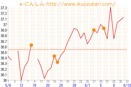 基礎体温グラフ