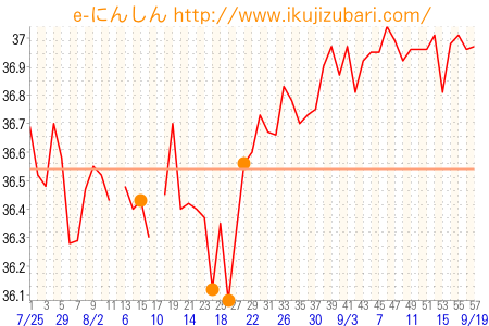 基礎体温グラフ