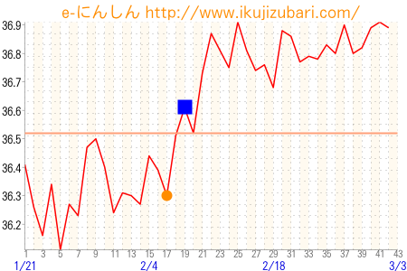 基礎体温グラフ