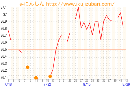 基礎体温グラフ