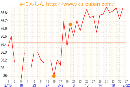 基礎体温グラフ