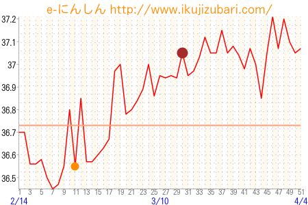 基礎体温グラフ