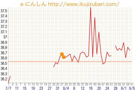 基礎体温グラフ