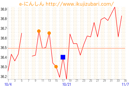 基礎体温グラフ