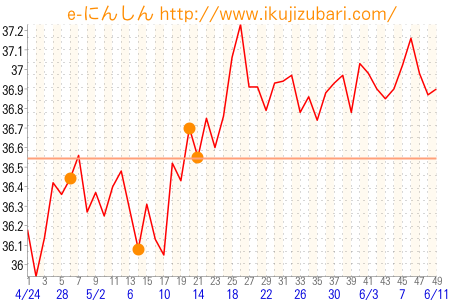 基礎体温グラフ