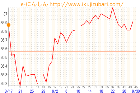 基礎体温グラフ