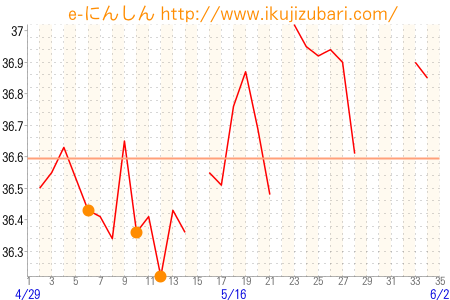 基礎体温グラフ