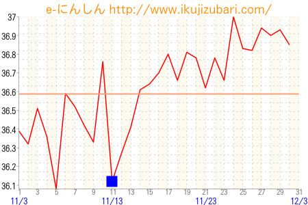 基礎体温グラフ