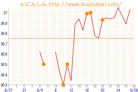 基礎体温グラフ