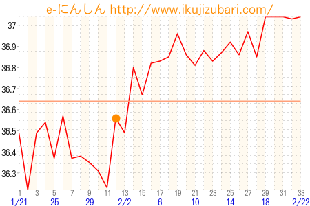 基礎体温グラフ