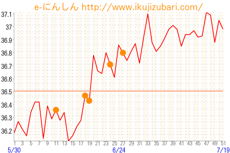 基礎体温グラフ