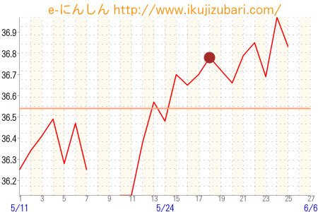 基礎体温グラフ