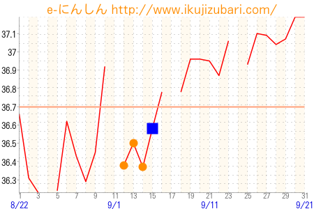 基礎体温グラフ