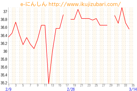 基礎体温グラフ