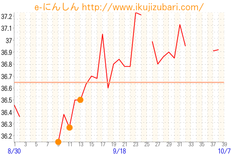 基礎体温グラフ