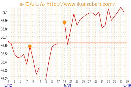 基礎体温グラフ