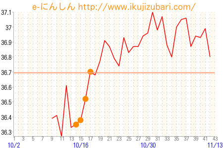 基礎体温グラフ