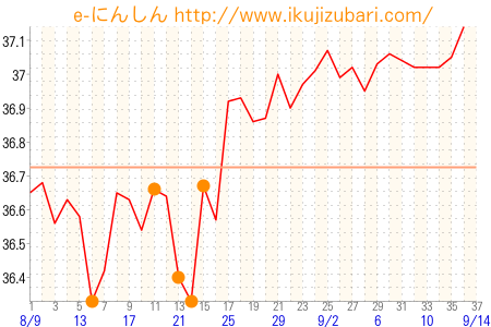 基礎体温グラフ