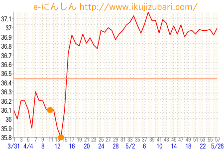 基礎体温グラフ