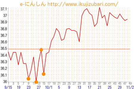 基礎体温グラフ