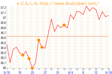 基礎体温グラフ
