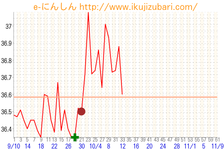 基礎体温グラフ