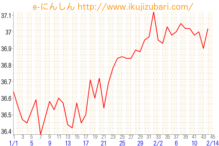 基礎体温グラフ