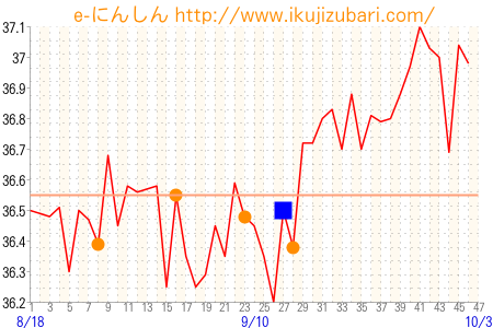 基礎体温グラフ