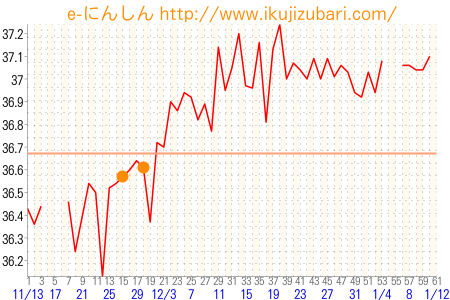 基礎体温グラフ