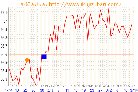 基礎体温グラフ