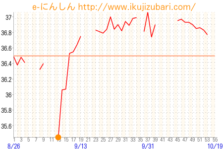 基礎体温グラフ