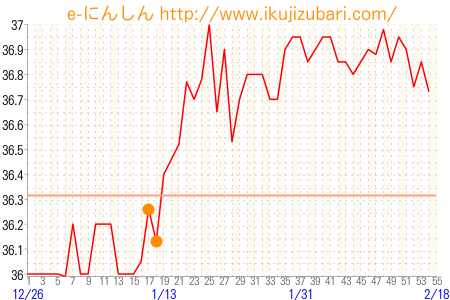 基礎体温グラフ