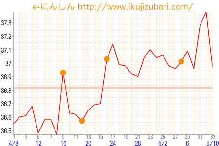 基礎体温グラフ